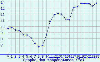 Courbe de tempratures pour Saint-Nazaire-d