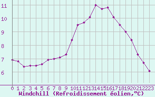 Courbe du refroidissement olien pour Le Luc (83)