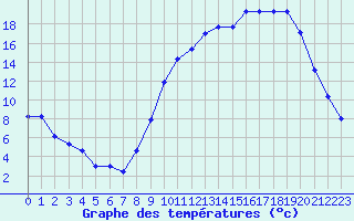 Courbe de tempratures pour Saint-Laurent-du-Pont (38)