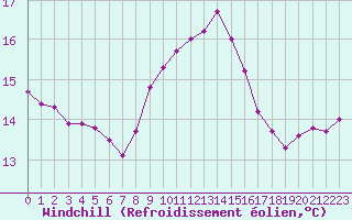 Courbe du refroidissement olien pour Cap Corse (2B)