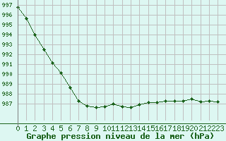 Courbe de la pression atmosphrique pour Caix (80)