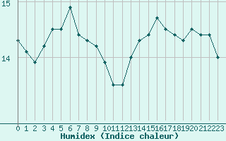 Courbe de l'humidex pour Saint-Brieuc (22)