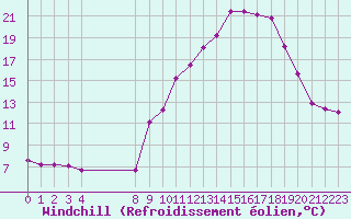 Courbe du refroidissement olien pour Colmar-Ouest (68)