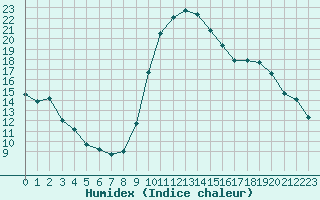 Courbe de l'humidex pour Saint-Maximin-la-Sainte-Baume (83)