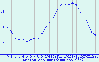 Courbe de tempratures pour Pointe de Chassiron (17)