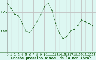 Courbe de la pression atmosphrique pour Boulc (26)