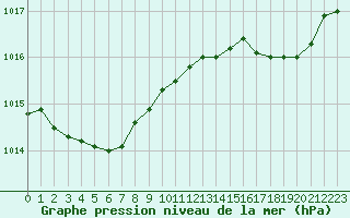 Courbe de la pression atmosphrique pour Le Havre - Octeville (76)