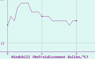 Courbe du refroidissement olien pour Saint-tienne-Valle-Franaise (48)