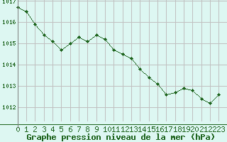 Courbe de la pression atmosphrique pour Ile d