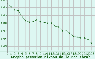 Courbe de la pression atmosphrique pour Lannion (22)