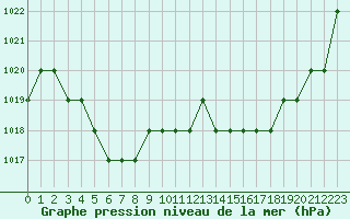 Courbe de la pression atmosphrique pour Ruffiac (47)