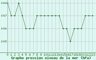 Courbe de la pression atmosphrique pour Ruffiac (47)