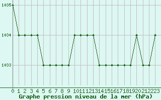 Courbe de la pression atmosphrique pour Biache-Saint-Vaast (62)