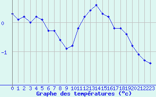 Courbe de tempratures pour Leign-les-Bois (86)