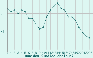 Courbe de l'humidex pour Leign-les-Bois (86)