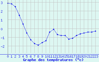 Courbe de tempratures pour Bridel (Lu)