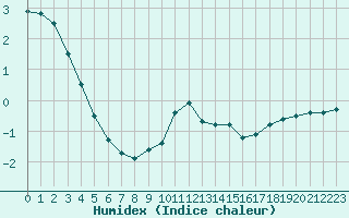 Courbe de l'humidex pour Bridel (Lu)