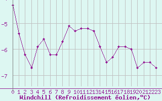 Courbe du refroidissement olien pour Crest (26)