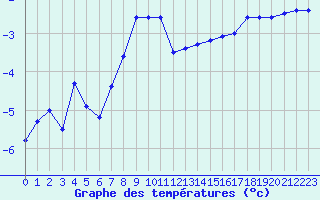 Courbe de tempratures pour Les crins - Nivose (38)