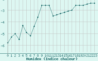 Courbe de l'humidex pour Les crins - Nivose (38)