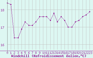 Courbe du refroidissement olien pour Ile du Levant (83)