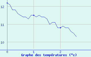 Courbe de tempratures pour Torcy (77)