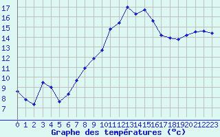 Courbe de tempratures pour Hyres (83)