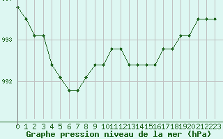 Courbe de la pression atmosphrique pour Croisette (62)