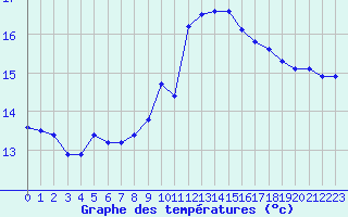 Courbe de tempratures pour Besn (44)