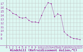 Courbe du refroidissement olien pour Sainte-Genevive-des-Bois (91)
