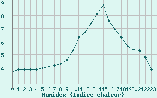 Courbe de l'humidex pour Millau (12)