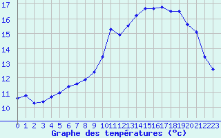 Courbe de tempratures pour Ile d