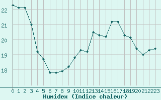 Courbe de l'humidex pour Cap de la Hague (50)