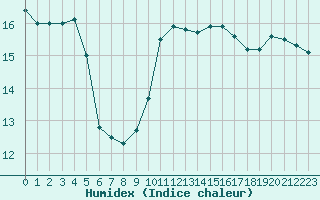 Courbe de l'humidex pour Ste (34)