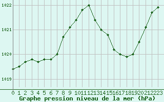 Courbe de la pression atmosphrique pour Engins (38)