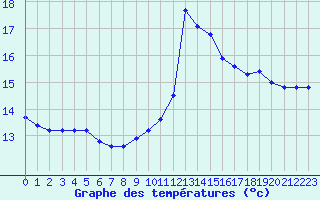 Courbe de tempratures pour Leucate (11)