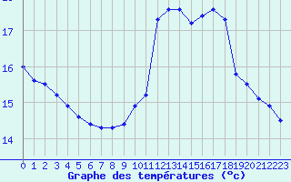 Courbe de tempratures pour Trappes (78)