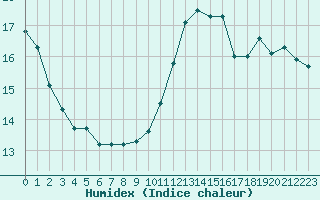 Courbe de l'humidex pour Cabestany (66)