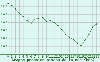 Courbe de la pression atmosphrique pour Boulc (26)