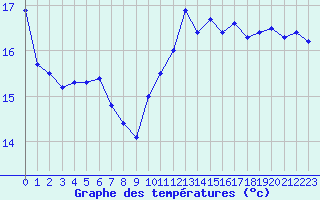 Courbe de tempratures pour Ste (34)