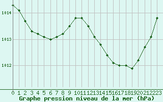 Courbe de la pression atmosphrique pour Aniane (34)