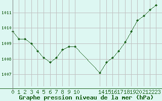 Courbe de la pression atmosphrique pour Gjilan (Kosovo)