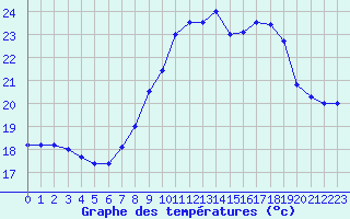 Courbe de tempratures pour Ste (34)