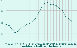 Courbe de l'humidex pour Cap Pertusato (2A)