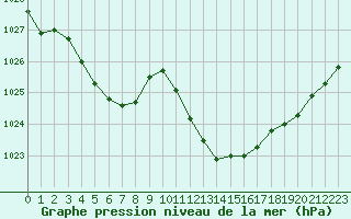 Courbe de la pression atmosphrique pour Eygliers (05)