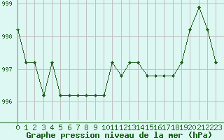 Courbe de la pression atmosphrique pour Marquise (62)