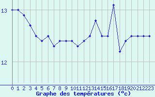 Courbe de tempratures pour Ile du Levant (83)