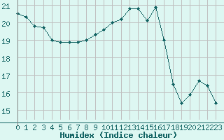 Courbe de l'humidex pour Le Havre - Octeville (76)