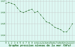 Courbe de la pression atmosphrique pour Chteaudun (28)