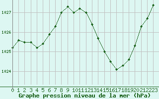 Courbe de la pression atmosphrique pour La Baeza (Esp)